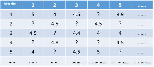 達觀數據周顥鈺 想寫出人見人愛的推薦系統,先了解經典矩陣分解技術
