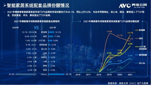 奧維云發布2021科技住宅報告,歐瑞博實力登頂智能家居系統市場冠軍