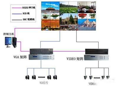 大屏上墻顯示的三種方案